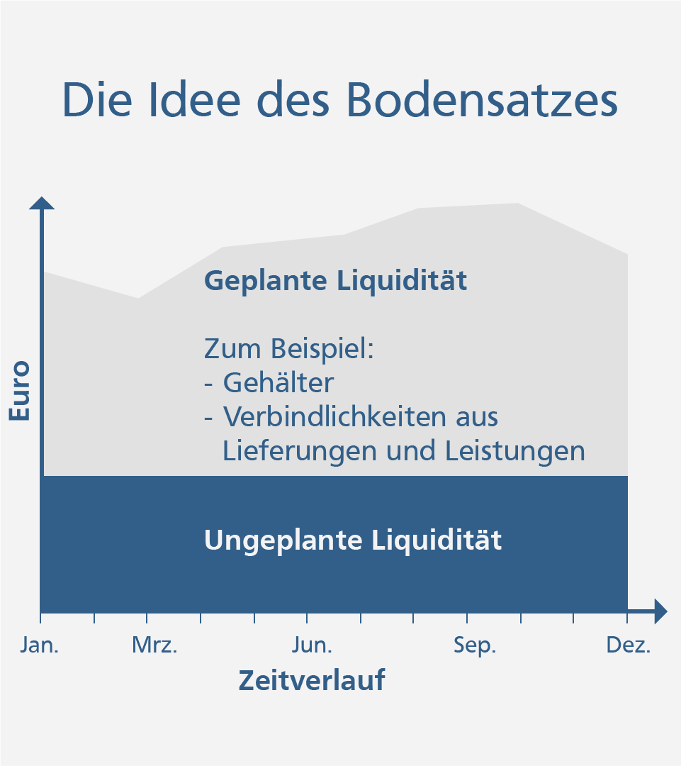FirmenkundenInvest Die Idee des Bodensatzes bei FirmenkundenInvest