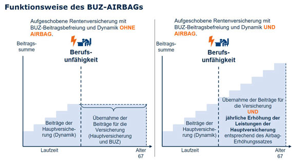 Berufsunfähigkeitsversicherung Grafik: Funktionsweise des BUZ-Airbags